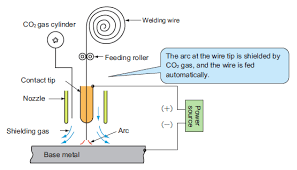 Fundamentals Of Co2 Arc Welding Education Center Kobelco Kobe Steel Ltd