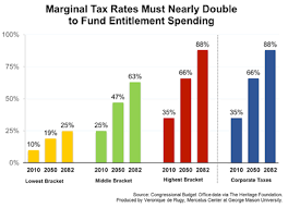 Marginal Tax Rates Must Surge To Fund Entitlement Spending
