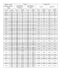 Drill And Taps Chart Tap Drill Chart Sutton Chart For Drill