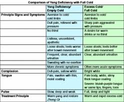 Yin And Yang Deficiency Part Iv Traditional Chinese Medicine Acupuncture Chinese Medicine Energy Healing