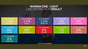 The line distribution in big groups is always tricky, . Shades Of Me On Twitter Wow This Is Legit Version Of Line Distribution For Light How Minhyun Have Many Line But I Can T See Him In Mv And Performance Https T Co Xjqjx5vlxf