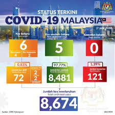 Keluh kesah rakyat terutama para peniaga tak dapat dinafikan. Covid 19 Enam Kes Baharu Hari Ini