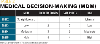 Coding Basics Medical Decision Making Is The Key