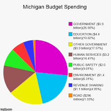 Michigan Budget Spending Imgflip
