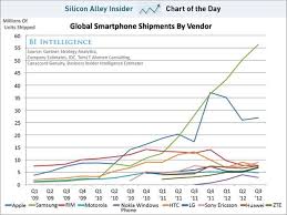 Samsung Is The World S Largest Smartphone Manufacturer By A Long Shot Chart Tech Trends Smartphone