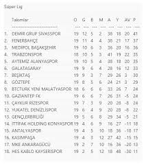 Detaylı puan durumu için tıklayın. 19 Haftanin Sonuclari Ve Puan Durumu Trt Spor Turkiye Nin Guncel Spor Haber Kaynagi