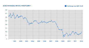 Gbp Historical Exchange Rate Currency Exchange Rates