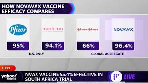 Novavax's phase 3 trial included more than 15,000 people in the u.k. Novavax Covid 19 Vaccine Is 96 4 Effective In Phase 3 Trial In The Uk Youtube