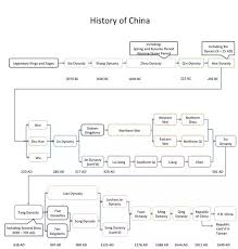 How Many Chinese Dynasties Were There In Total Quora