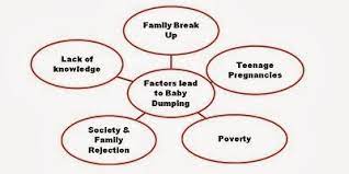 Baby dumping refers to parents leaving a child younger than 12 months in a public or private place with the intent of terminating their care for the child. Baby Dumping In Malaysia Causes And Solutions Essay