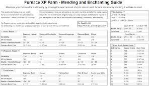 All types of armor can be equipped as well as enchanted. Furnace Xp Farm Mending And Enchanting Guide Chart Minecraft