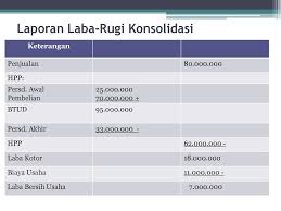 Soal transaksi april 2014 atas usaha bengkel pak budi bernama bengkel maju adalah sebagai berikut: Contoh Soal Dan Jawaban Laporan Laba Rugi Perusahaan Dagang Nusagates