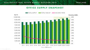 With forward revenue growth of 84.24% and forward ebitda growth of 97.88%, vici outclasses the rest and looks like the stock to own in this sector. Thailand S Real Estate Market Outlook For 2019 Re Talk Asia