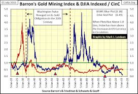 Barrons Gold Mining Index A Ninety Six Year Study Gold Eagle