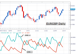 Learn Forex How To Trade With Dmi