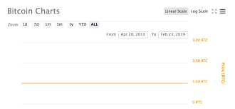 This Is The Real Chart And Value Of Bitcoin Aka Sound Money