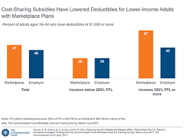 at least half of uninsured adults are likely eligible for