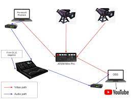 How do i set up church live streaming on a shoelace budget? but, before we dive into the technical details, let's find out if it's worth it. Livestream Audio Workflow In Depth How To Pro Tools Production Expert