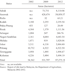 Expatriate information, country guides, expats community, expatriate jobs and international property. Statistics Of Idle Land In Malaysia 2002 2009 And 2012 Download Table