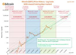 Public companies with bitcoin holdings. Chartsbtc On Twitter When In Doubt Zoom Out Bitcoin