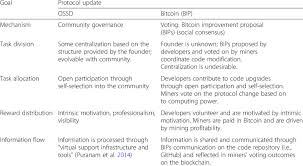 A free powerfull mining software for mining bitcoins or other cryptocurrencies. Updating Software Protocol Open Source Software Development Vs Bitcoin Download Scientific Diagram