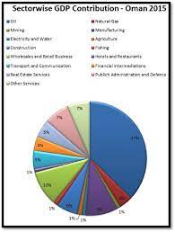 Moreover, imports of goods and services fell at a less pronounced pace of 3.3% in q4 (q3: Sector Wise Gdp Contribution In Oman Ncsi Govt 2015 Download Scientific Diagram