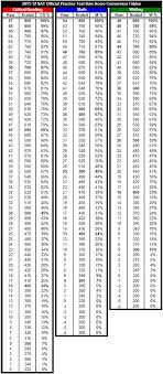 Sat Biology Raw Score Conversion Chart Www