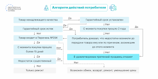 Что нужно знать о гарантии и возврате товаров