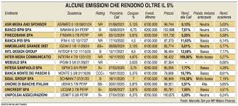 It is italy's only systemically important bank and the world's 34th largest by assets. I Bond Di Inter E Roma Al Top Per Rendimenti Calcio E Finanza