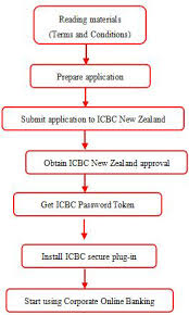 welcome to industrial and commercial bank of china new