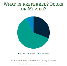 Books usually have more detail then movies and sometimes movcies dont match everything up (like the character appeareance etc.) and movies usually have to take a lot of parts out because then they would be way too long. Movies Vs Books Which One S Better And Their Differences By Emma Karsten Books Vs Movies Project Medium