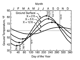 Ground Temperatures As A Function Of Location Season And Depth