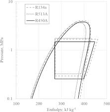 R450a And R513a As Lower Gwp Mixtures For High Ambient