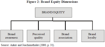 Mar 16, 2016 · brand loyalty is brand's currency as defined in aaker model of brand equity. Bar Brazilian Administration Review Brand Equity Evolution A System Dynamics Model Equity Brand Evolution
