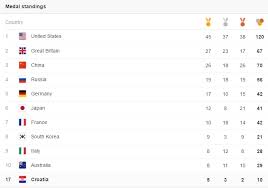 Here is the medal table for rio 2016 olympics games Croatia S Record Breaking Rio Olympics Croatia Week
