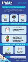 Image result for chlamydia symptoms