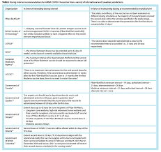 A single dose of the oxford/astrazeneca coronavirus vaccine is 76 per cent effective from three weeks to 12 weeks after the injection, according to an analysis of trial data that could boost confidence in the uk's decision to delay second doses and vaccinate more people more quickly. What Is The Evidence For Extending The Sars Cov 2 Covid 19 Vaccine Dosing Schedule British Columbia Medical Journal