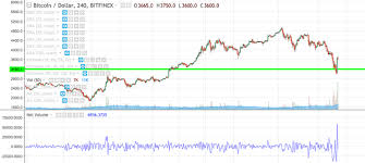 Btc Volume On Bitfinex 4 Hour Chart Over Double Previous