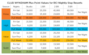 61 Memorable Rci Timeshare Points Chart