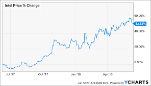 Intel Time To Be Cautious Intel Corporation Nasdaq Intc