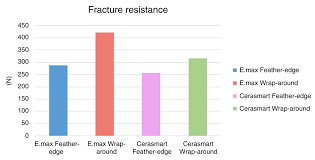 evaluation of fracture resistance of cerasmart