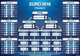 Tabellone, calendario, date e orari tv della competizione. Euro2016 Che Tabellone Supernews