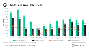 The beads of sweat dripping off the models in the nike, under armour and adidas ads as not always photoshopped. Adidas Looks To Gain Market Leadership During Covid 19 While Nike Takes A Conservative Approach Globaldata