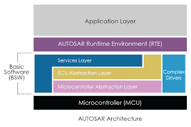 Use your voice to get help with your day. Understanding Autosar And Its Applications In The Automotive Industry