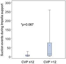 Cvp analysis is a method for analyzing how operating decisions and marketing decisions affect operating income based on the understanding of the relationship between variable costs, fixed costs, unit selling price, output level (sales volume), and sales mix. Frontiers Central Venous Pressure And Clinical Outcomes During Left Sided Mechanical Support For Acute Myocardial Infarction And Cardiogenic Shock Cardiovascular Medicine