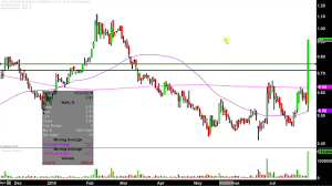 northern dynasty minerals ltd nak stock chart technical analysis for 07 30 2019