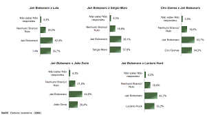 Em relação a moro, 12,4% votariam com certeza, 44,1% poderiam votar e 35,7% não votariam. Parana Pesquisas Bolsonaro Lidera Todos Os Cenarios Para Presidente Em 2022 Revista Voto