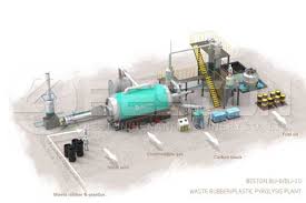 Waste to energy can be defined as the process of generating energy on treating waste. Msw Pyrolysis Plant Waste Plastic And Tyre Pyrolysis In Malaysia Plants Waste To Energy Plant Sale