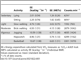 Energy Expenditure Ee In Kcal Kg 1 Hr 1 And Mets And