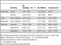 energy expenditure ee in kcal kg 1 hr 1 and mets and